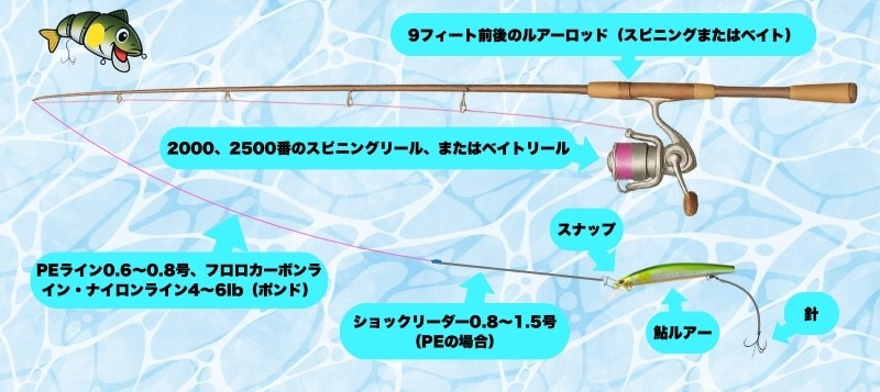 アユルアーフィッシングのタックル（仕掛け）図